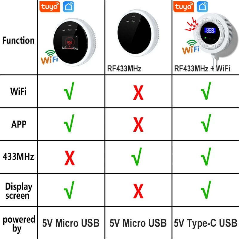 EARYKONG Wifi Natural Gas Sensor Combustible Household Smart LPG Gas Alarm Detector Leakage Sensor Wifi Temperature Detectors