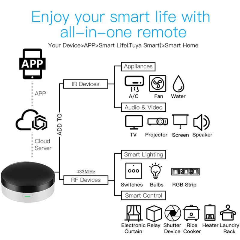 Tuya WiFi IR Remote Control for Air Conditioner TV, Smart Home Infrared Universal Remote Controller For Alexa,Google Home